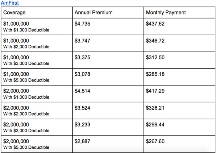 Health insurance in Nicaragua: AmFirst 