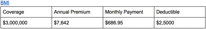 Health insurance in Nicaragua: BMI 