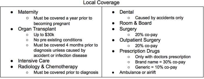 Heath insurance in Nicaragua: Local coverage 