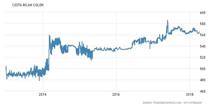 Real estate in Costa Rica: Costa Rica colon since 2013