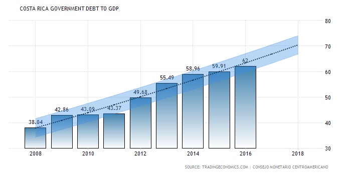 Real Estate in Costa Rica: Costa Rica Government Debt to GDP