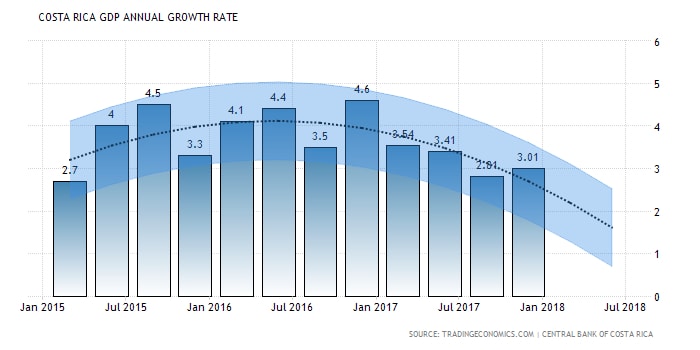 Real Estate in Costa Rica: Costa Rica GDP Annual Growth Rate