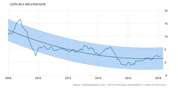 Real Estate in Costa Rica: Costa Rica Inflation Rate