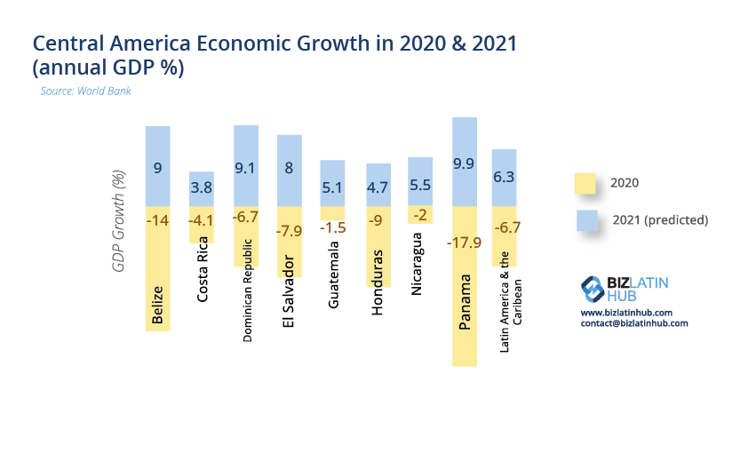 Investing in Costa Rica GDP Chart